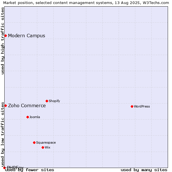 Market position of Zoho Commerce vs. Modern Campus vs. PHPFox