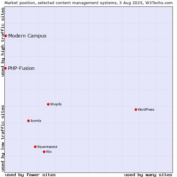 Market position of Modern Campus vs. PHP-Fusion