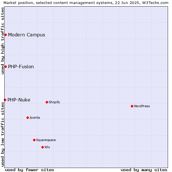 Market position of Modern Campus vs. PHP-Fusion vs. PHP-Nuke