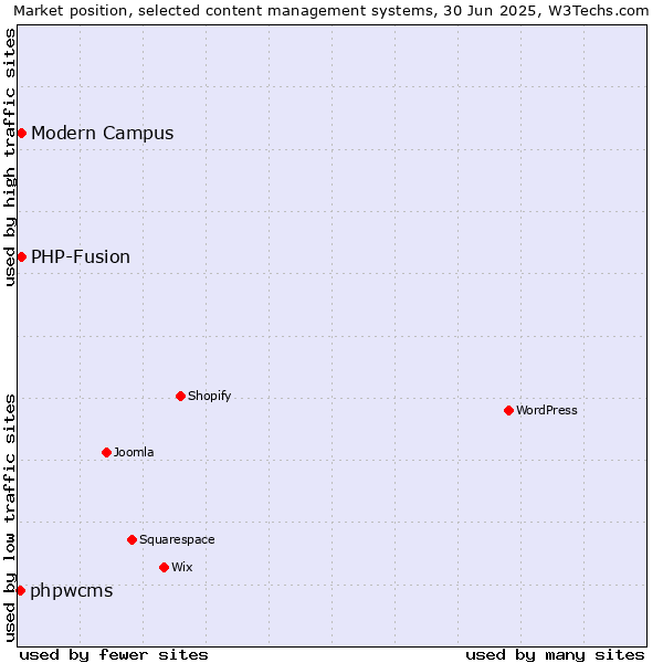 Market position of Modern Campus vs. PHP-Fusion vs. phpwcms