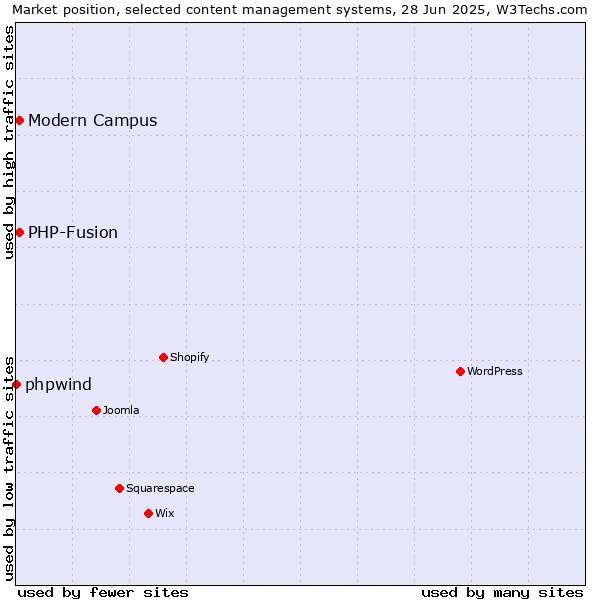 Market position of Modern Campus vs. PHP-Fusion vs. phpwind