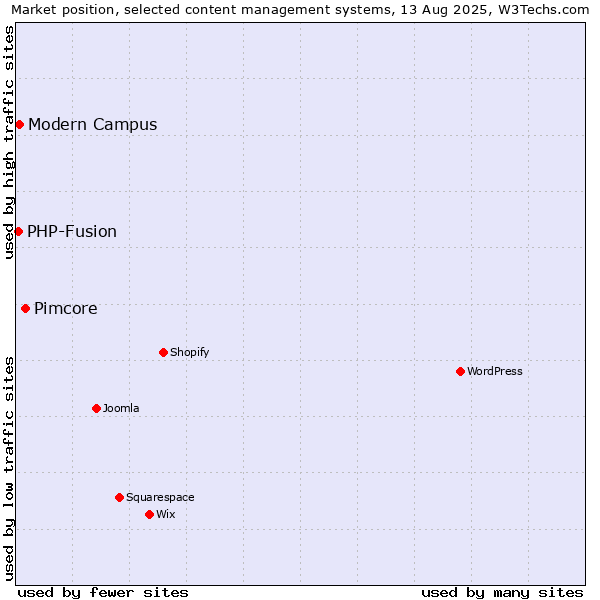 Market position of Pimcore vs. Modern Campus vs. PHP-Fusion