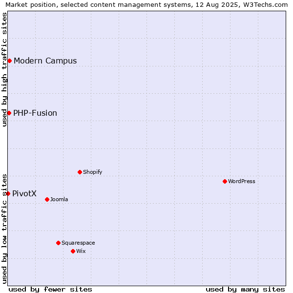 Market position of Modern Campus vs. PHP-Fusion vs. PivotX