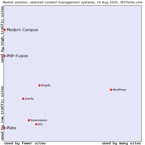 Market position of Modern Campus vs. PHP-Fusion vs. Plate