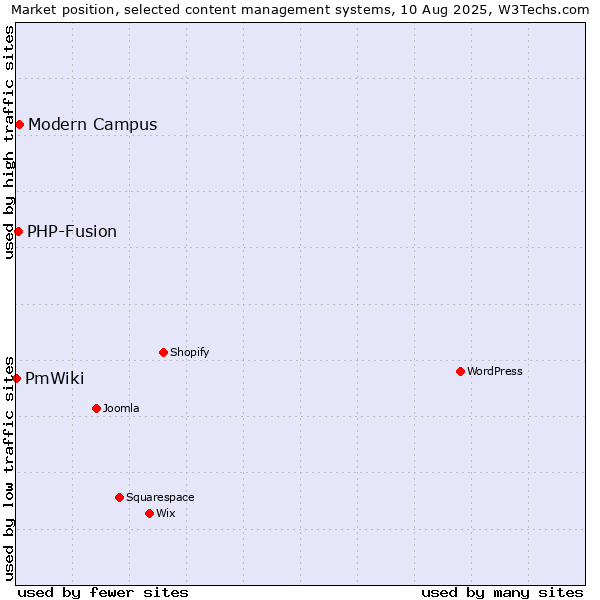 Market position of Modern Campus vs. PHP-Fusion vs. PmWiki