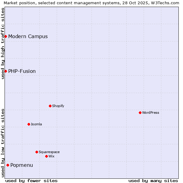 Market position of Popmenu vs. Modern Campus vs. PHP-Fusion