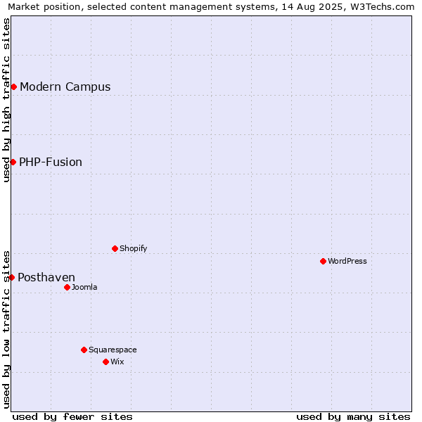 Market position of Modern Campus vs. PHP-Fusion vs. Posthaven