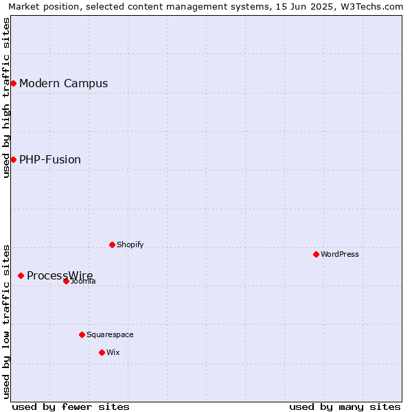 Market position of ProcessWire vs. Modern Campus vs. PHP-Fusion