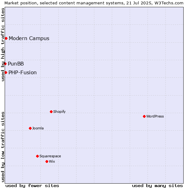 Market position of Modern Campus vs. PHP-Fusion vs. PunBB