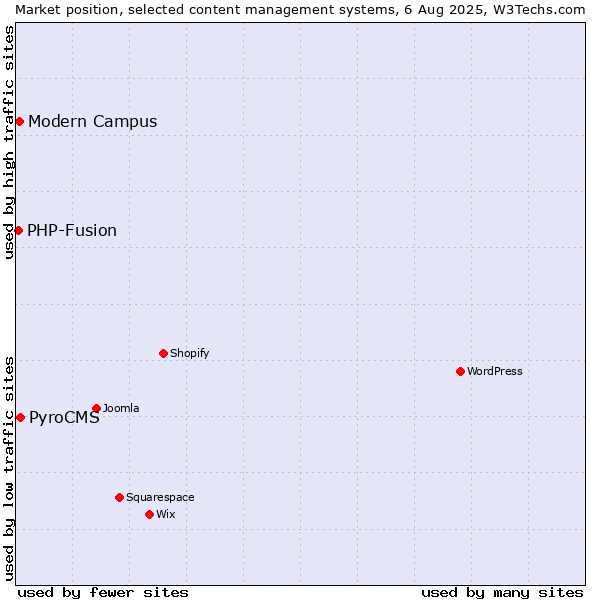 Market position of PyroCMS vs. Modern Campus vs. PHP-Fusion