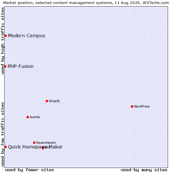 Market position of Quick Homepage Maker vs. Modern Campus vs. PHP-Fusion