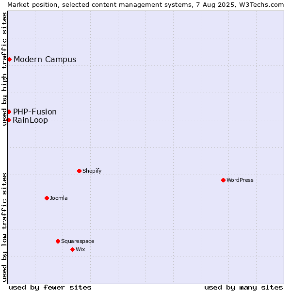 Market position of Modern Campus vs. PHP-Fusion vs. RainLoop