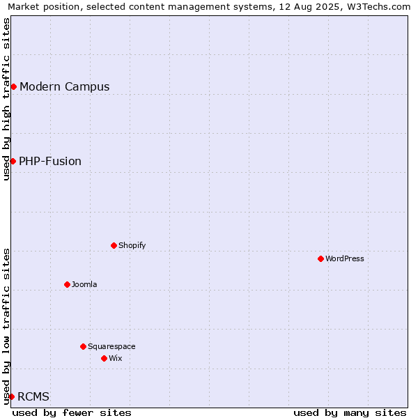 Market position of Modern Campus vs. PHP-Fusion vs. RCMS