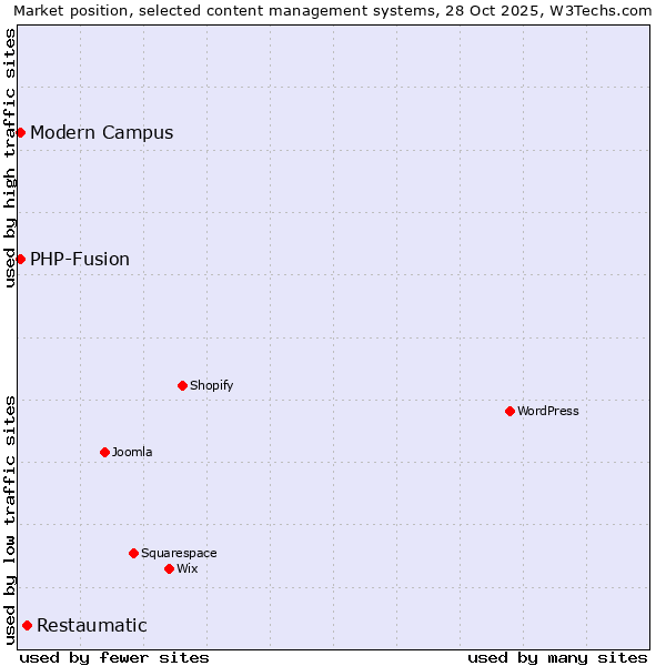 Market position of Restaumatic vs. Modern Campus vs. PHP-Fusion