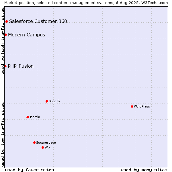 Market position of Salesforce Customer 360 vs. Modern Campus vs. PHP-Fusion
