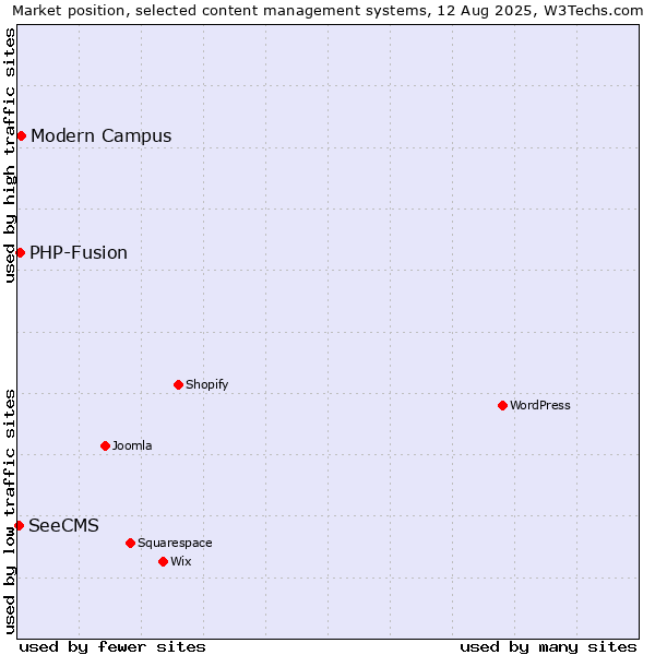 Market position of Modern Campus vs. PHP-Fusion vs. SeeCMS