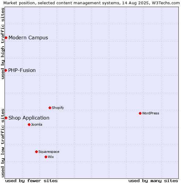 Market position of Shop Application vs. Modern Campus vs. PHP-Fusion