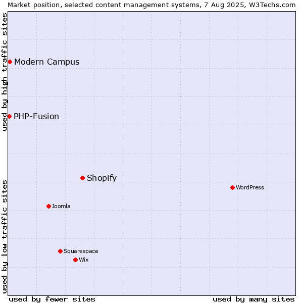 Market position of Shopify vs. Modern Campus vs. PHP-Fusion