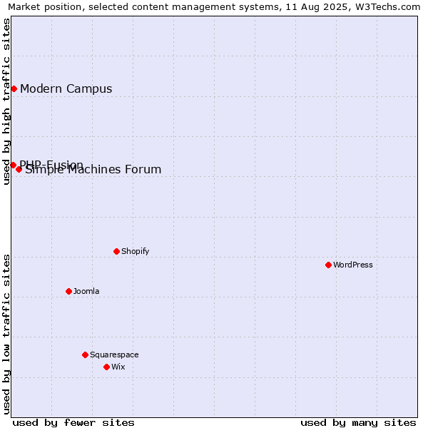 Market position of Simple Machines Forum vs. Modern Campus vs. PHP-Fusion