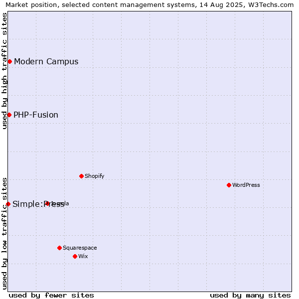 Market position of Modern Campus vs. PHP-Fusion vs. Simple:Press