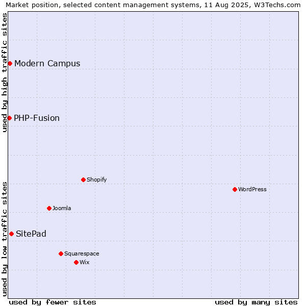 Market position of SitePad vs. Modern Campus vs. PHP-Fusion