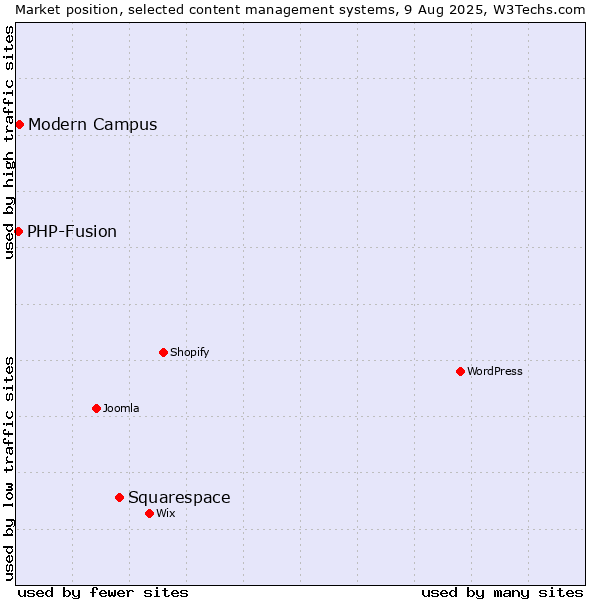 Market position of Squarespace vs. Modern Campus vs. PHP-Fusion