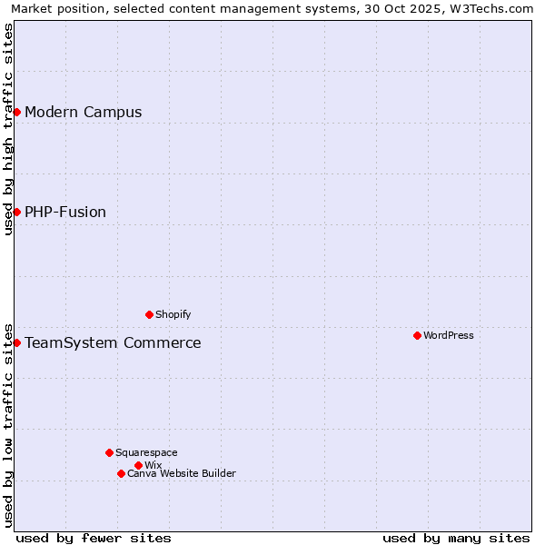 Market position of Modern Campus vs. TeamSystem Commerce vs. PHP-Fusion