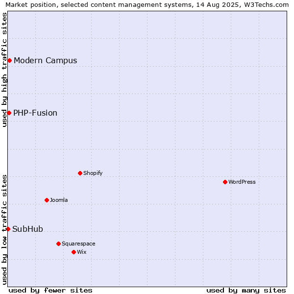 Market position of Modern Campus vs. PHP-Fusion vs. SubHub