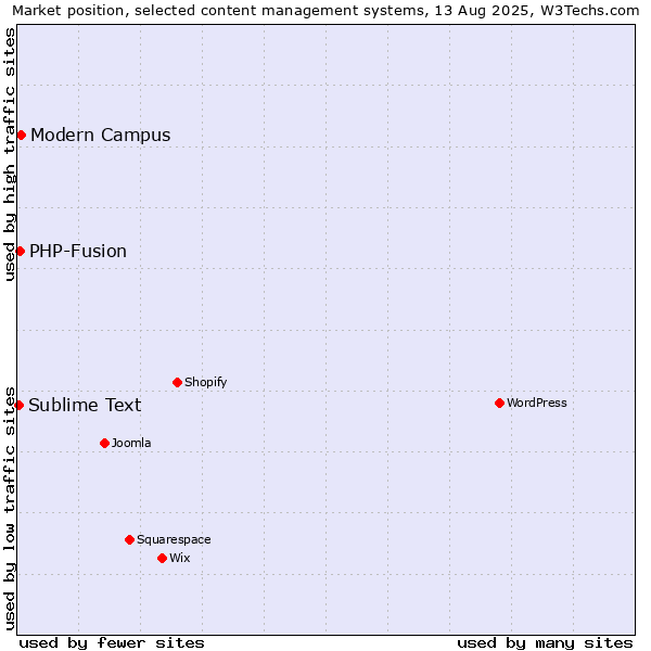 Market position of Modern Campus vs. PHP-Fusion vs. Sublime Text