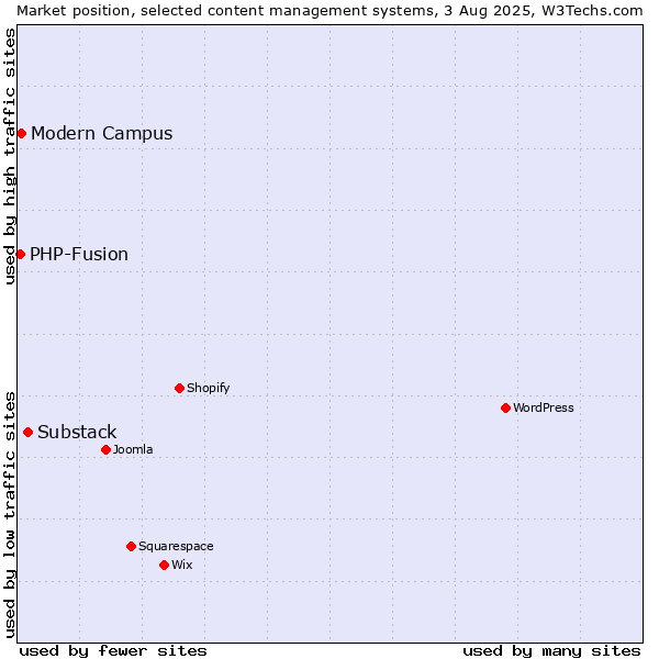Market position of Substack vs. Modern Campus vs. PHP-Fusion