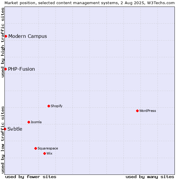 Market position of Modern Campus vs. PHP-Fusion vs. Svbtle