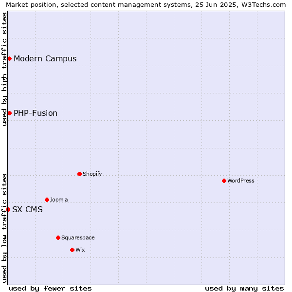 Market position of Modern Campus vs. PHP-Fusion vs. SX CMS