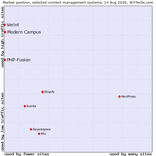Market position of Modern Campus vs. PHP-Fusion vs. Verint