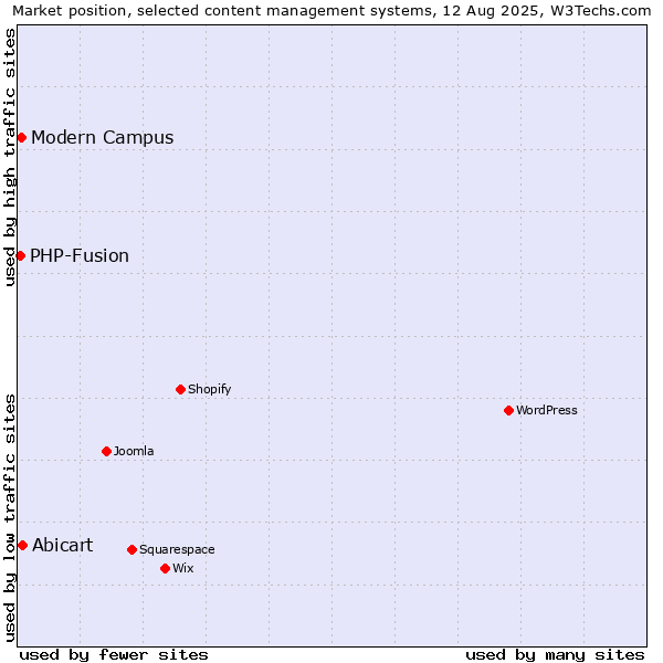 Market position of Abicart vs. Modern Campus vs. PHP-Fusion