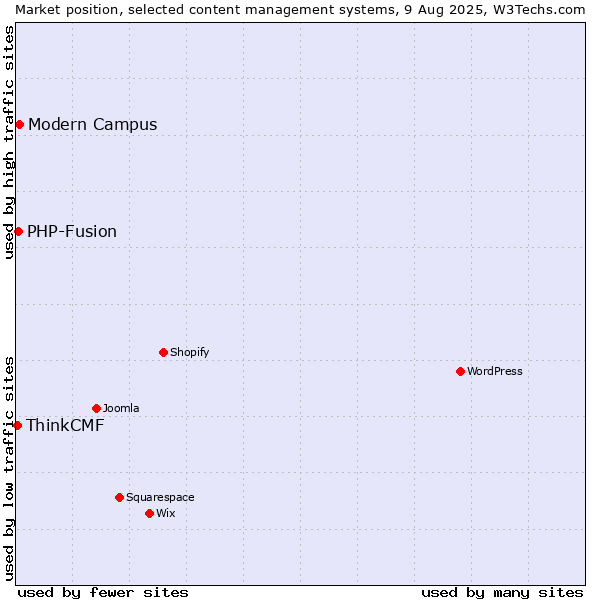 Market position of Modern Campus vs. PHP-Fusion vs. ThinkCMF