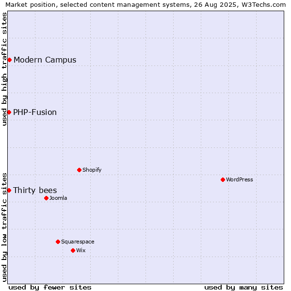 Market position of Modern Campus vs. Thirty bees vs. PHP-Fusion