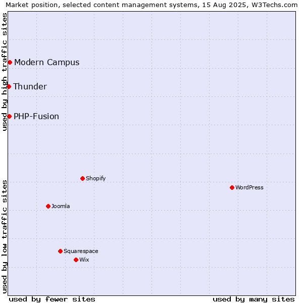 Market position of Modern Campus vs. PHP-Fusion vs. Thunder