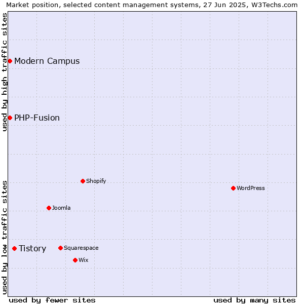 Market position of Tistory vs. Modern Campus vs. PHP-Fusion