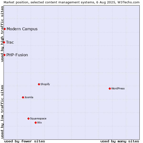 Market position of Modern Campus vs. PHP-Fusion vs. Trac