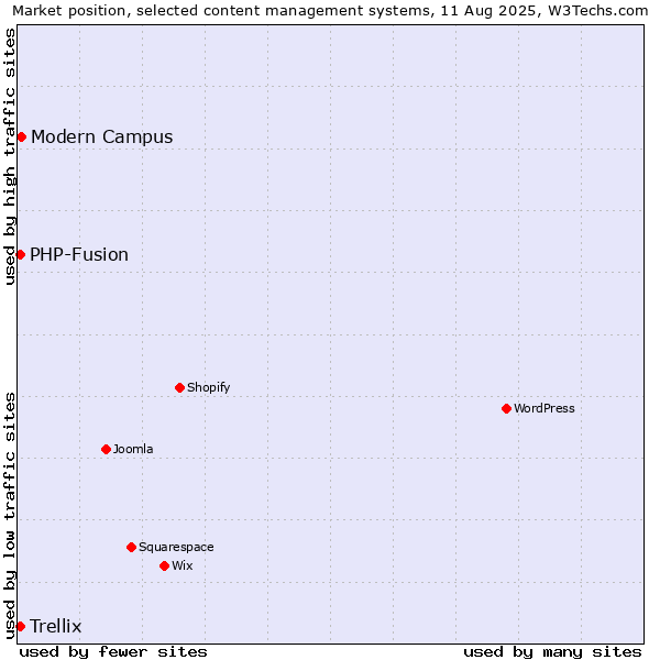 Market position of Modern Campus vs. PHP-Fusion vs. Trellix