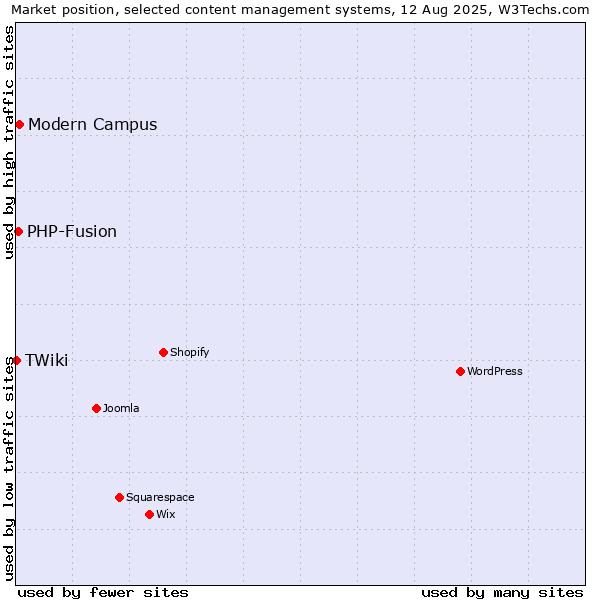 Market position of Modern Campus vs. PHP-Fusion vs. TWiki