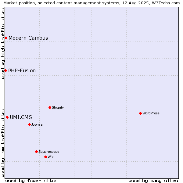 Market position of UMI.CMS vs. Modern Campus vs. PHP-Fusion