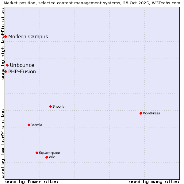 Market position of Unbounce vs. Modern Campus vs. PHP-Fusion