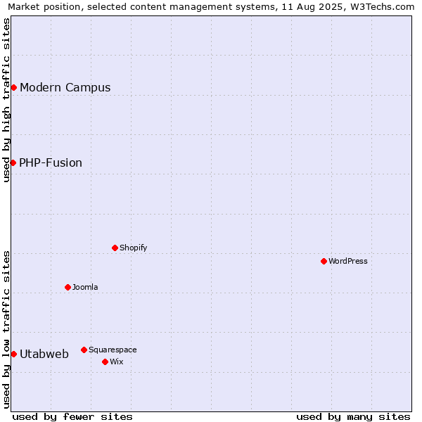 Market position of Modern Campus vs. Utabweb vs. PHP-Fusion