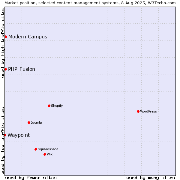 Market position of Modern Campus vs. PHP-Fusion vs. Waypoint