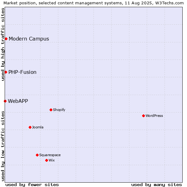 Market position of Modern Campus vs. PHP-Fusion vs. WebAPP