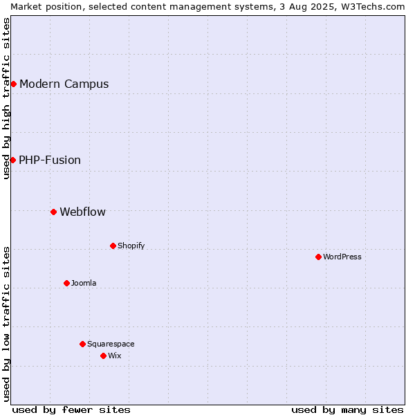 Market position of Webflow vs. Modern Campus vs. PHP-Fusion