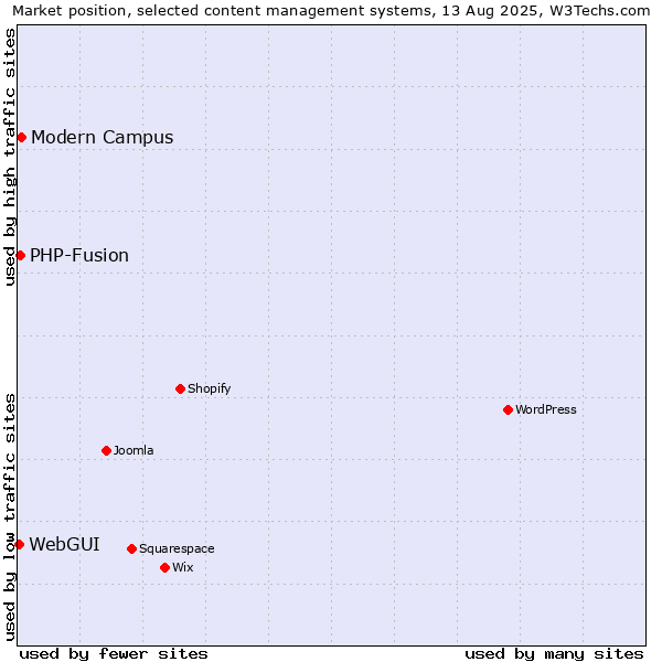 Market position of Modern Campus vs. PHP-Fusion vs. WebGUI