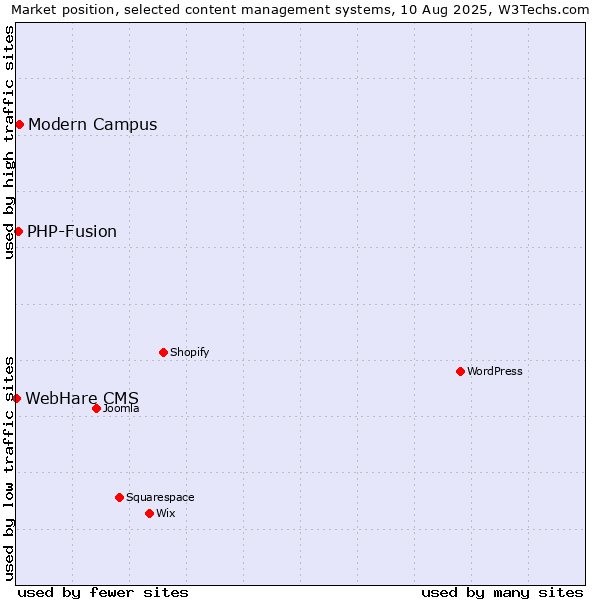 Market position of Modern Campus vs. PHP-Fusion vs. WebHare CMS
