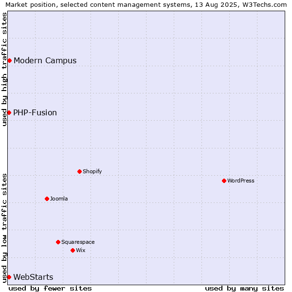 Market position of Modern Campus vs. PHP-Fusion vs. WebStarts